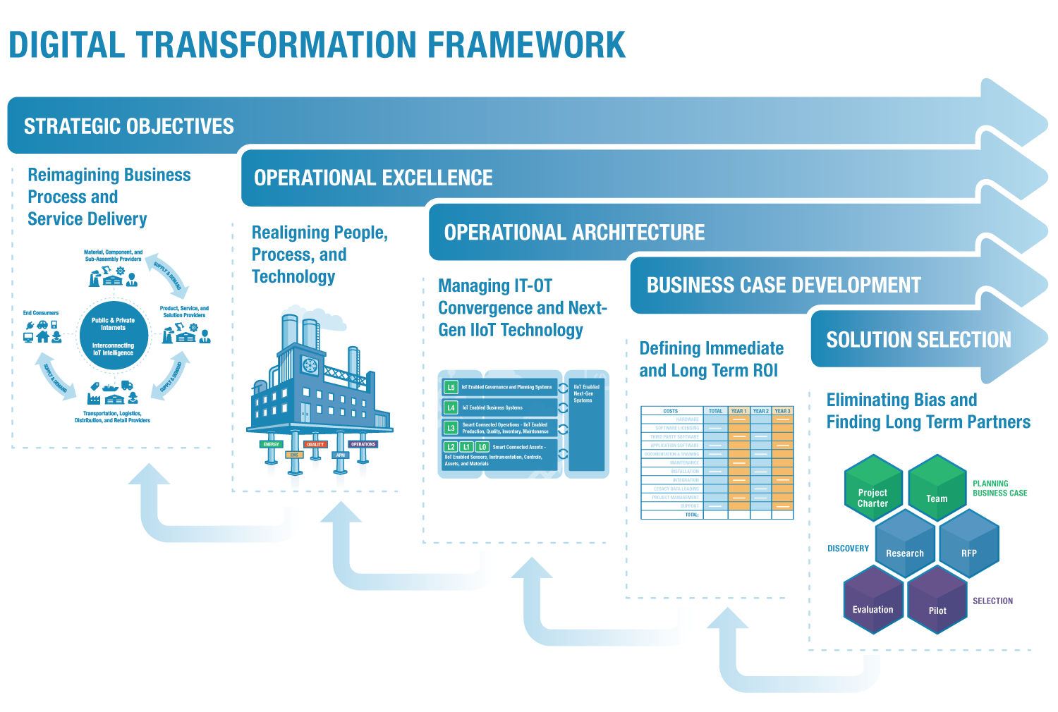 Making Digital Transformation A Reality Connecting Ceo Vision With